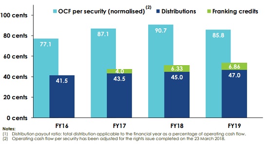 APA Dividends