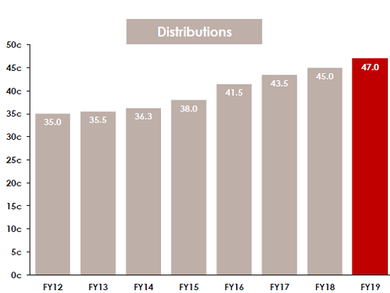 APA Distributions