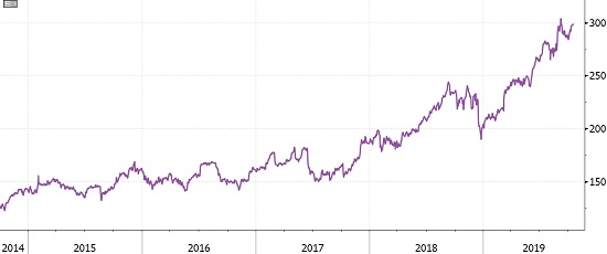 Costco share price 201910